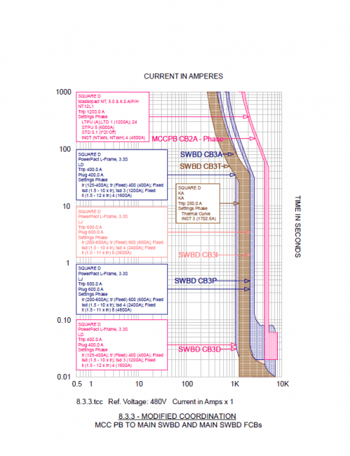 Trip Curve - CDG Engineers